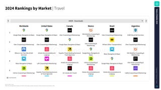 Source: Sensor Tower
Note: iOS and Google Play combined. iOS only for China. Apps classified using Sensor Tower's taxonomy as of January 5, 2025.
2024RankingsbyMarket| Travel
Download data
AMER - Downloads
Google Maps (Navigation & Maps) Google Maps (Navigation & Maps) Uber (Carpooling & Ridesharing) DiDi-Mobility (Carpooling &
Ridesharing) Uber (Carpooling & Ridesharing) SUBE (Bus & Rail Services)
Uber (Carpooling & Ridesharing) Uber (Carpooling & Ridesharing) Google Maps (Navigation & Maps) Uber (Carpooling &
Ridesharing) 99Taxis (Other Transportation) Uber (Carpooling & Ridesharing)
Where is my Train (Bus & Rail
Services)
Airbnb (Accommodations &
Lodging)
Expedia (Travel Booking Services &
Travel Agencies)
Google Maps (Navigation &
Maps) Waze (Navigation & Maps) DiDi-Mobility (Carpooling &
Ridesharing)
Waze (Navigation & Maps) Lyft (Carpooling & Ridesharing) Airbnb (Accommodations &
Lodging)
inDrive (Carpooling &
Ridesharing) Google Maps (Navigation & Maps) Uber Driver (Carpooling &
Ridesharing)
inDrive (Carpooling & Ridesharing) Expedia (Travel Booking Services
& Travel Agencies) Air Canada (Air Travel) Airbnb (Accommodations &
Lodging)
Airbnb (Accommodations &
Lodging) Cabify (Carpooling & Ridesharing)
1
2
3
4
5
Worldwide United States Canada Mexico Brazil Argentina
S
t
a
t
e
o
f
M
o
b
i
l
e
2
0
2
5
C
o
p
y
r
i
g
h
t
©
S
e
n
s
o
r
T
o
w
e
r
74
 