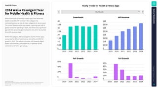 Worldwide
1
Rank
Source: Sensor Tower
Note: iOS and Google Play combined. iOS only for China. Revenue is gross — inclusive of any percent
taken by the app stores. Health & Fitness apps classified using Sensor Tower's taxonomy as of
January 5, 2025.
YearlyTrendsforHealth&FitnessApps
2024WasaResurgentYear
forMobileHealth&Fitness
While downloads of Health & Fitness apps have remained
stable since 2020, IAP revenue in this category has
consistently grown across all major subgenres in recent years.
The United States was the top market, capturing over half of
global consumer spending in 2024, and there was a significant
gap with the second-largest market, the UK, which accounted
for an 8% revenue share.
Within this category, the top subgenre, Gym & Fitness apps,
accounted for 28% of total revenue and achieved 18% YoY
growth in 2024. This reflects a broader shift towards digital
fitness solutions for outdoor exercise, in addition to the
convenience of home gym setups.
Health&Fitness
Downloads IAPRevenue
YoYGrowth
YoYGrowth
$4B
$3.5B
$3B
$2.5B
$2B
$1.5B
$1B
$0.5B
0
2019 2020 2021 2022 2023 2024
50%
40%
30%
20%
10%
0
2019 2020 2021 2022 2023 2024
4B
3.5B
3B
2.5B
2B
1.5B
1B
0.5B
0
2019 2020 2021 2022 2023 2024
60%
40%
20%
0
2019 2020 2021 2022 2023 2024
S
t
a
t
e
o
f
M
o
b
i
l
e
2
0
2
5
C
o
p
y
r
i
g
h
t
©
S
e
n
s
o
r
T
o
w
e
r
76
 