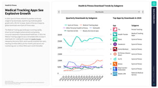 Worldwide
1
Rank
Source: Sensor Tower
Note: iOS and Google Play combined. iOS only for China. Health & Fitness apps classified using Sensor
Tower's taxonomy as of January 5, 2025.
Health&FitnessDownloadTrendsbySubgenre
MedicalTrackingAppsSee
ExplosiveGrowth
In 2024, Gyms & Fitness retained its position as the top
subgenre by downloads, experiencing moderate global
growth with a 3% YoY increase. Seven of the top 10 apps by
global downloads were Gyms & Fitness apps.
The Medical Tracking app landscape is evolving rapidly,
driven by technological advancements and growing
consumer awareness of personalized healthcare. In 2024, the
Medical Tracking subgenre saw a remarkable 43% increase in
downloads YoY. Leading this surge was Health Tracker,
released at the end of 2023, which quickly acquired new users,
reaching 10 million MAUs just five months post-launch and
maintaining over 12 million MAUs each month thereafter.
Health&Fitness
TopAppsbyDownloadsin2024
QuarterlyDownloadsbySubgenre
0
50M
100M
150M
200M
250M
300M
2
0
2
1
Q
1
2
0
2
1
Q
2
2
0
2
1
Q
3
2
0
2
1
Q
4
2
0
2
2
Q
1
2
0
2
2
Q
2
2
0
2
2
Q
3
2
0
2
2
Q
4
2
0
2
3
Q
1
2
0
2
3
Q
2
2
0
2
3
Q
3
2
0
2
3
Q
4
2
0
2
4
Q
1
2
0
2
4
Q
2
2
0
2
4
Q
3
2
0
2
4
Q
4
Gyms & Fitness Medical Tracking Apps
Other Personal Health & Fitness Telehealth
Nutrition & Diet Beauty Services & Spas
Flo Period Tracking
Health Tracker Medical Tracking
Apps
fitpro Gyms & Fitness
Sweatcoin Gyms & Fitness
Home Workout Gyms & Fitness
Mi Fitness (Xiaomi
Wear) Gyms & Fitness
Da Fit Gyms & Fitness
Strava Gyms & Fitness
Step Counter -
Pedometer Gyms & Fitness
Mobile JKN National Medical
Service
1
2
3
4
5
6
7
8
9
10
App Subgenre
S
t
a
t
e
o
f
M
o
b
i
l
e
2
0
2
5
C
o
p
y
r
i
g
h
t
©
S
e
n
s
o
r
T
o
w
e
r
77
 