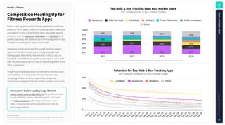 Source: Sensor Tower
Note: iOS and Android combined. MAU market share is calculated at the app/user level (double-counts
users who use multiple Walk & Run Tracking apps).. Retention is Android only.
TopWalk&RunTrackingAppsMAUMarketShare
iOS and Android in the United States
InterestedinMarketLeadingUsageMetrics?
Sensor Tower's Usage data offerings let you benchmark
by user retention, active users, time spent, and more!
And Advanced Usage offerings provide even more
detail, including daily granularity and even hour-by-
hour usage patterns.
CompetitionHeatingUpfor
FitnessRewardsApps
Health&Fitness
RetentionforTopWalk&RunTrackingApps
All-Time on Android in the United States
100%
80%
60%
40%
20%
0%
2021 2022 2023 2024
33%
33%
33%
22%
22%
22%
16%
16%
16%
16%
16%
16%
39%
39%
39%
21%
21%
21%
16%
16%
16%
37%
37%
37%
18%
18%
18%
19%
19%
19%
23%
23%
23%
17%
17%
17%
13%
13%
13%
24%
24%
24%
Sweatcoin Nike Run Club CashWalk WeWard Pacer Pedometer ASICS Runkeeper
Other
0
20%
40%
60%
D
a
y
1
D
a
y
2
D
a
y
3
D
a
y
4
D
a
y
5
D
a
y
6
D
a
y
7
D
a
y
8
D
a
y
9
D
a
y
1
0
D
a
y
1
1
D
a
y
1
2
D
a
y
1
3
D
a
y
1
4
D
a
y
1
5
D
a
y
1
6
D
a
y
1
7
D
a
y
1
8
D
a
y
1
9
D
a
y
2
0
D
a
y
2
1
D
a
y
2
2
D
a
y
2
3
D
a
y
2
4
D
a
y
2
5
D
a
y
2
6
D
a
y
2
7
D
a
y
2
8
D
a
y
2
9
D
a
y
3
0
Fitness tracking apps in the US have experienced significant
growth in recent years, driven by increasing health awareness
and a desire to stay active. Among them, apps with reward
programs such as Sweatcoin, CashWalk, and WeWard, have
gained popularity and stand out by incentivizing users to stay
active by converting their steps into rewards.
Sweatcoin continued to lead the market, holding nearly a
quarter of the MAU market share among leading fitness
tracking apps. Meanwhile, new entrants in the US such as
CashWalk and WeWard are rapidly acquiring new users, with
their MAUs increasing by 42% and an astounding 609% YoY in
2024, respectively.
These fitness reward apps are also efficiently retaining users,
with CashWalk and Sweatcoin's 30-day retention rates
remaining at 31% and 20%, respectively, while other
competitors struggle to maintain similar levels of user loyalty.
S
t
a
t
e
o
f
M
o
b
i
l
e
2
0
2
5
C
o
p
y
r
i
g
h
t
©
S
e
n
s
o
r
T
o
w
e
r
78
CashWalk WeWard
Sweatcoin Other
Note: Other walk & Run Tracking Apps include Step Counter - Pedometer, Step Tracker - Pedometer, FitCloudPro, Pedometer - Step Counter
 