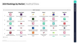 Source: Sensor Tower
Note: iOS and Google Play combined. iOS only for China. Apps classified using Sensor Tower's taxonomy as of January 5, 2025.
2024RankingsbyMarket| Health & Fitness
Download data
AMER - Downloads
Flo by Flo Health (Period
Tracking)
Planet Fitness Workouts (Gyms &
Fitness) Yuka (Nutrition & Diet) Imss Digital (National Medical
Service)
Conecte SUS (National Medical
Service) Sweatcoin (Gyms & Fitness)
Health Tracker: BP Hub
(Medical Tracking Apps) Yuka (Nutrition & Diet) AllTrails (Team Sports & Outdoor
Recreation)
Flo by Flo Health (Period
Tracking)
Flo by Flo Health (Period
Tracking) FitPro (Gyms & Fitness)
FitPro (Gyms & Fitness) MyChart (Telehealth) Flo by Flo Health (Period Tracking) FitPro (Gyms & Fitness) Health Tracker: BP Hub
(Medical Tracking Apps)
BetterMe: Workouts (Other Personal
Health & Fitness)
Sweatcoin (Gyms & Fitness) CVS Pharmacy (Pharmacies) Sleep Sounds Tracker: ShutEye
(Meditation & Sleep Trackers)
Health Tracker: BP Hub
(Medical Tracking Apps) Drogasil (Pharmacies) Prestadores PAMI (National Medical
Service)
Home Workout - No
Equipments (Gyms & Fitness) Flo by Flo Health (Period Tracking) Strava Running and Cycling (Gyms &
Fitness)
Farmacias Del Ahorro
(Pharmacies) Cartão De Todos (Telehealth) Flo by Flo Health (Period Tracking)
1
2
3
4
5
Worldwide United States Canada Mexico Brazil Argentina
S
t
a
t
e
o
f
M
o
b
i
l
e
2
0
2
5
C
o
p
y
r
i
g
h
t
©
S
e
n
s
o
r
T
o
w
e
r
79
 