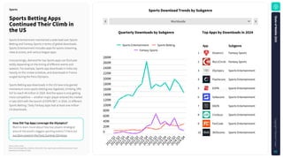 Worldwide
1
Rank
Source: Sensor Tower
Note: iOS and Google Play combined. iOS only for China. Sports apps classified using Sensor Tower's
taxonomy as of January 5, 2025.
SportsDownloadTrendsbySubgenre
SportsBettingApps
ContinuedTheirClimbin
theUS
Sports
TopAppsbyDownloadsin2024
QuarterlyDownloadsbySubgenre
0
20M
40M
60M
80M
100M
120M
140M
160M
180M
200M
220M
240M
260M
280M
2
0
2
1
Q
1
2
0
2
1
Q
2
2
0
2
1
Q
3
2
0
2
1
Q
4
2
0
2
2
Q
1
2
0
2
2
Q
2
2
0
2
2
Q
3
2
0
2
2
Q
4
2
0
2
3
Q
1
2
0
2
3
Q
2
2
0
2
3
Q
3
2
0
2
3
Q
4
2
0
2
4
Q
1
2
0
2
4
Q
2
2
0
2
4
Q
3
2
0
2
4
Q
4
Sports Entertainment Sports Betting
Fantasy Sports
Dream11 Fantasy Sports
My11Circle Fantasy Sports
Olympics Sports Entertainment
Flashscore Sports Entertainment
ESPN Sports Entertainment
Sofascore Sports Entertainment
DAZN Sports Entertainment
Cricbuzz Sports Entertainment
FanCode Sports Entertainment
365Scores Sports Entertainment
1
2
3
4
5
6
7
8
9
10
App Subgenre
Sports Entertainment maintained a wide lead over Sports
Betting and Fantasy Sports in terms of global downloads.
Sports Entertainment includes apps for sports streaming,
news & scores, and various league apps.
Unsurprisingly, demand for top Sports apps can fluctuate
wildly depending on the timing of different events and
seasons. For example, Sports app downloads in India rely
heavily on the cricket schedule, and downloads in France
surged during the Paris Olympics.
Sports Betting app downloads in the US have only gained
momentum since sports betting was legalized, climbing 19%
YoY to reach 44 million in 2024. And the space is only getting
more competitive — another major player entered the market
in late 2023 with the launch of ESPN BET. In 2024, 12 different
Sports Betting / Daily Fantasy apps had at least one million
US downloads.
HowDidTopAppsLeveragetheOlympics?
Want to learn more about how top players strategize
around the world's biggest sporting events? Check out
our blog covering the Paris Summer Olympics.
S
t
a
t
e
o
f
M
o
b
i
l
e
2
0
2
5
C
o
p
y
r
i
g
h
t
©
S
e
n
s
o
r
T
o
w
e
r
82
 