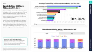Source: Sensor Tower
Note: Downloads on iOS and Google Play combined. Ad impressions estimates as of January 5, 2025.
Includes ads on connected TVs, streaming devices (e.g., Apple TV, PlayStation, Roku), and desktop and
mobile devices.
CumulativeUnitedStatesDownloadsForSportsBettingAppsSince2020
SportsBetting2024Ads:
RidingtheNFLWave
To leverage the NFL's vast viewership in 2024, leading Sports
Betting apps FanDuel and DraftKings significantly ramped up
their marketing efforts around NFL content. Their NFL ad
impression shares increased by 3 and 10 percentage points
(ppts) on average from 2023, respectively, reaching 67% for
FanDuel and 80% for DraftKings.
BetMGM shifted its advertising strategy in 2024, reducing its
NFL focus to better engage NBA and MLB fans. This change
led to a 36 ppt drop in NFL ad impressions, while NBA and
MLB impressions grew by 15 and 13 ppts, respectively. This
pivot underscores BetMGM's aim to diversify its audience and
tap into the rising interest in basketball and baseball.
Sports
ShareofAdImpressionsbySportforTopSportsBettingApps
United States
FanDuel Sportsbook & Casino
DraftKings Sportsbook & Casino
PrizePicks
BetMGM
DraftKings Fantasy Sports
Underdog Fantasy Sports
FanDuel Fantasy Sports
Caesars Sportsbook
ESPN BET Sportsbook
Hard Rock Bet
0 2M 4M 6M 8M 10M 12M 14M 16M 18M 20M 22M 24M 26M
Dec-2024
2023 2024
100%
80%
60%
40%
20%
0%
FanDuel DraftKings BetMGM Hard Rock Bet bet365 Caesars
64%
64%
64%
29%
29%
29%
70%
70%
70%
25%
25%
25%
67%
67%
67%
29%
29%
29%
100%
100%
100% 54%
54%
54%
41%
41%
41%
54%
54%
54%
13%
13%
13%
24%
24%
24%
NFL NBA MLB NHL
UncovertheLatestMarketingStrategies
Pathmatics by Sensor Tower lets you track the latest
digital advertising trends for sports betting apps.
Discover which ad channels top apps are prioritizing
and how creative strategies are evolving.
S
t
a
t
e
o
f
M
o
b
i
l
e
2
0
2
5
C
o
p
y
r
i
g
h
t
©
S
e
n
s
o
r
T
o
w
e
r
83
 