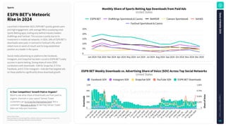 Source: Sensor Tower
Note: Downloads on iOS and Google Play combined. Share of voice across iOS and Google Play
combined among mobile app advertisers on each ad network.
MonthlyShareofSportsBettingAppDownloadsfromPaidAds
United States
ESPNBET'sMeteoric
Risein2024
Launched in November 2023, ESPN BET quickly gained users
and high engagement, with average MAUs surpassing most
Sports Betting apps, trailing only behind industry leaders
DraftKings and FanDuel. This success is partly due to its
investment in mobile ad networks. In 2024, 16% of ESPN BET's
downloads were paid, in contrast to FanDuel's 6%, which
relied more on word-of-mouth and its long-established
position as a leader in the space.
Social media advertising on platforms like Facebook,
Instagram, and Snapchat has been crucial to ESPN BET's early
success in sports betting. Strong share of voice (SOV)
correlations with downloads—0.84 for Snapchat, 0.73 for
Facebook, and 0.73 for Instagram—indicate that targeted ads
on these platforms significantly drove download growth.
Sports
ESPNBETWeeklyDownloadsvs.AdvertisingShareofVoice(SOV)AcrossTopSocialNetworks
United States
0
5%
10%
15%
20%
25%
Jan 2024 Feb 2024 Mar 2024 Apr 2024 May 2024 Jun 2024 Jul 2024 Aug 2024 Sep 2024 Oct 2024 Nov 2024 Dec 2024
ESPN BET DraftKings Sportsbook & Casino BetMGM Caesars Sportsbook bet365
FanDuel Sportsbook & Casino
0
30K
60K
90K
120K
0
0.25%
0.50%
0.75%
1.00%
3
1
-
D
e
c
-
2
0
2
3
1
4
-
J
a
n
-
2
0
2
4
2
8
-
J
a
n
-
2
0
2
4
1
1
-
F
e
b
-
2
0
2
4
2
5
-
F
e
b
-
2
0
2
4
1
0
-
M
a
r
-
2
0
2
4
2
4
-
M
a
r
-
2
0
2
4
7
-
A
p
r
-
2
0
2
4
2
1
-
A
p
r
-
2
0
2
4
5
-
M
a
y
-
2
0
2
4
1
9
-
M
a
y
-
2
0
…
2
-
J
u
n
-
2
0
2
4
1
6
-
J
u
n
-
2
0
2
4
3
0
-
J
u
n
-
2
0
2
4
1
4
-
J
u
l
-
2
0
2
4
2
8
-
J
u
l
-
2
0
2
4
1
1
-
A
u
g
-
2
0
2
4
2
5
-
A
u
g
-
2
0
2
4
8
-
S
e
p
-
2
0
2
4
2
2
-
S
e
p
-
2
0
2
4
6
-
O
c
t
-
2
0
2
4
2
0
-
O
c
t
-
2
0
2
4
3
-
N
o
v
-
2
0
2
4
1
7
-
N
o
v
-
2
0
…
1
-
D
e
c
-
2
0
2
4
1
5
-
D
e
c
-
2
0
2
4
2
9
-
D
e
c
-
2
0
2
4
D
o
w
n
l
o
a
d
s
S
h
a
r
e
o
f
V
o
i
c
e
Facebook SOV Instagram SOV Snapchat SOV YouTube SOV ESPN BET Downloads
IsYourCompetitors'GrowthPaidorOrganic?
Want to see what share of downloads are from paid vs.
organic channels in your space? Sensor Tower
customers can try it out for themselves here! Not a
customer? Request a demo to see how Sensor Tower
data can help your business.
S
t
a
t
e
o
f
M
o
b
i
l
e
2
0
2
5
C
o
p
y
r
i
g
h
t
©
S
e
n
s
o
r
T
o
w
e
r
84
 