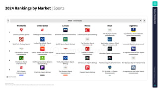 Source: Sensor Tower
Note: iOS and Google Play combined. iOS only for China. Apps classified using Sensor Tower's taxonomy as of January 5, 2025.
2024RankingsbyMarket| Sports
Download data
AMER - Downloads
Dream11 (Fantasy Sports) ESPN (Sports Entertainment) Sportsnet (Sports Entertainment) Caliente Sports (Sports Betting) The Olympics (Sports
Entertainment)
Copa America Panini Collection
(Sports Entertainment)
My11Circle (Fantasy Sports) FanDuel Sportsbook (Sports
Betting) bet365 Sports (Sports Betting) The Olympics (Sports
Entertainment)
Sportingbet Livescore Oficial
(Sports Entertainment) Incorrecto (Sports Entertainment)
The Olympics (Sports
Entertainment)
fuboTV: Stream Live Sports (Sports
Entertainment) TSN GO (Sports Entertainment) Caliente TV (Sports
Entertainment) 365Scores (Sports Entertainment) Tv argentina futbol en vivo (Sports
Entertainment)
FlashScore (Sports
Entertainment)
DraftKings Sportsbook & Casino
(Sports Betting)
FanDuel Sportsbook (Sports
Betting) betmexico.mx (Sports Betting) FlashScore (Sports Entertainment) The Olympics (Sports Entertainment)
ESPN (Sports
Entertainment) PrizePicks (Sports Betting) The Olympics (Sports
Entertainment) Playdoit (Sports Betting) FFF DA HORA 4.5 (Sports
Entertainment)
tv argentina en vivo futbol (Sports
Entertainment)
1
2
3
4
5
Worldwide United States Canada Mexico Brazil Argentina
S
t
a
t
e
o
f
M
o
b
i
l
e
2
0
2
5
C
o
p
y
r
i
g
h
t
©
S
e
n
s
o
r
T
o
w
e
r
85
 