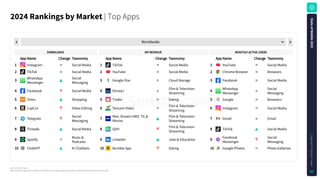 Source: Sensor Tower
Note: iOS and Google Play combined. iOS only for China. Apps classified using Sensor Tower's taxonomy as of January 5, 2025.
2024RankingsbyMarket| Top Apps
Worldwide
App Name Change Taxonomy App Name Change Taxonomy App Name Change Taxonomy
1 Instagram Social Media 1 TikTok Social Media 1 YouTube Social Media
2 TikTok Social Media 2 YouTube Social Media 2 Chrome Browser Browsers
3 WhatsApp
Messenger
Social
Messaging 3 Google One Cloud Storage 3 Facebook Social Media
4 Facebook Social Media 4 Disney+ Film & Television
Streaming 4 WhatsApp
Messenger
Social
Messaging
5 Temu Shopping 5 Tinder Dating 5 Google Browsers
6 CapCut Video Editing 6 Tencent Video Film & Television
Streaming 6 Instagram Social Media
7 Telegram Social
Messaging 7 Max: Stream HBO, TV, &
Movies
Film & Television
Streaming 7 Gmail Email
8 Threads Social Media 8 iQIYI Film & Television
Streaming 8 TikTok Social Media
9 Spotify Music &
Podcasts 9 LinkedIn Jobs & Education 9 Facebook
Messenger
Social
Messaging
10 ChatGPT AI Chatbots 10 Bumble App Dating 10 Google Photos Photo Galleries
DOWNLOADS IAP REVENUE MONTHLY ACTIVE USERS
S
t
a
t
e
o
f
M
o
b
i
l
e
2
0
2
5
C
o
p
y
r
i
g
h
t
©
S
e
n
s
o
r
T
o
w
e
r
87
 