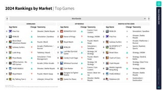 Source: Sensor Tower
Note: iOS and Google Play combined. iOS only for China. Apps classified using Sensor Tower's game taxonomy as of January 5, 2025.
2024RankingsbyMarket| Top Games
S
t
a
t
e
o
f
M
o
b
i
l
e
2
0
2
5
C
o
p
y
r
i
g
h
t
©
S
e
n
s
o
r
T
o
w
e
r
88
Worldwide
App Name Change Taxonomy App Name Change Taxonomy App Name Change Taxonomy
1 Free Fire Shooter | Battle Royale 1 MONOPOLY GO! Casino | Coin
Looters 1 ROBLOX Simulation | Sandbox
2 ROBLOX Simulation | Sandbox 2 Honor of Kings Strategy | MOBA 2 Free Fire Shooter | Battle
Royale
3 Block Blast
Adventure Master Puzzle | Block 3 Royal Match Puzzle | Match
Swap 3 Subway Surfers Arcade | Platformer /
Runner
4 Subway Surfers Arcade | Platformer /
Runner 4 ROBLOX Simulation |
Sandbox 4 EA SPORTS FC™
MOBILE
Sports | Realistic
Sports
5 Ludo King Tabletop | Board 5 Last War:Survival
Game
Strategy | 4X
Strategy 5 Brawl Stars Strategy | MOBA
6 Pizza Ready Simulation | Time
Management 6 Candy Crush Saga Puzzle | Match
Swap 6 Clash of Clans Strategy | Build &
Battle
7 Offline Games - No
Wifi Games Arcade | Other Arcade 7 Whiteout Survival Strategy | 4X
Strategy 7 Clash Royale Strategy | Real-Time
Strategy
8 PUBG MOBILE Shooter | Battle Royale 8 Coin Master Casino | Coin
Looters 8 Mobile Legends:
Bang Bang Strategy | MOBA
9 Royal Match Puzzle | Match Swap 9 Dungeon & Fighter
Mobile
Action | Beat 'em
Up 9 PUBG MOBILE Shooter | Battle
Royale
10 My Talking Tom 2 Lifestyle | Virtual Pet 10 Game For Peace Shooter | Battle
Royale 10 Pokémon GO Geolocation |
Geolocation
DOWNLOADS IAP REVENUE MONTHLY ACTIVE USERS
 