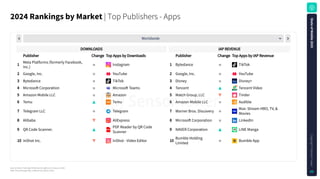 Source: Sensor Tower App Performance Insights as of January 5, 2025.
Note: iOS and Google Play combined. iOS only for China.
2024RankingsbyMarket| Top Publishers - Apps
S
t
a
t
e
o
f
M
o
b
i
l
e
2
0
2
5
C
o
p
y
r
i
g
h
t
©
S
e
n
s
o
r
T
o
w
e
r
89
Worldwide
Publisher Change Top Apps by Downloads Publisher Change Top Apps by IAP Revenue
1 Meta Platforms (formerly Facebook,
Inc.) Instagram 1 Bytedance TikTok
2 Google, Inc. YouTube 2 Google, Inc. YouTube
3 Bytedance TikTok 3 Disney Disney+
4 Microsoft Corporation Microsoft Teams 4 Tencent Tencent Video
5 Amazon Mobile LLC Amazon 5 Match Group, LLC Tinder
6 Temu Temu 6 Amazon Mobile LLC Audible
7 Telegram LLC Telegram 7 Warner Bros. Discovery Max: Stream HBO, TV, &
Movies
8 Alibaba AliExpress 8 Microsoft Corporation LinkedIn
9 QR Code Scanner. PDF Reader by QR Code
Scanner 9 NAVER Corporation LINE Manga
10 InShot Inc. InShot - Video Editor 10 Bumble Holding
Limited Bumble App
DOWNLOADS IAP REVENUE
 