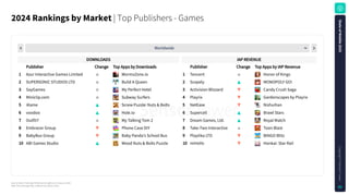 Source: Sensor Tower App Performance Insights as of January 5, 2025.
Note: iOS and Google Play combined. iOS only for China.
2024RankingsbyMarket| Top Publishers - Games
S
t
a
t
e
o
f
M
o
b
i
l
e
2
0
2
5
C
o
p
y
r
i
g
h
t
©
S
e
n
s
o
r
T
o
w
e
r
90
Worldwide
Publisher Change Top Apps by Downloads Publisher Change Top Apps by IAP Revenue
1 Azur Interactive Games Limited WormsZone.io 1 Tencent Honor of Kings
2 SUPERSONIC STUDIOS LTD Build A Queen 2 Scopely MONOPOLY GO!
3 SayGames My Perfect Hotel 3 Activision Blizzard Candy Crush Saga
4 Miniclip.com Subway Surfers 4 Playrix Gardenscapes by Playrix
5 iKame Screw Puzzle: Nuts & Bolts 5 NetEase Nishuihan
6 voodoo Hole.io 6 Supercell Brawl Stars
7 Outfit7 My Talking Tom 2 7 Dream Games, Ltd. Royal Match
8 Embracer Group Phone Case DIY 8 Take-Two Interactive Toon Blast
9 BabyBus Group Baby Panda's School Bus 9 Playtika LTD BINGO Blitz
10 ABI Games Studio Wood Nuts & Bolts Puzzle 10 miHoYo Honkai: Star Rail
DOWNLOADS IAP REVENUE
 