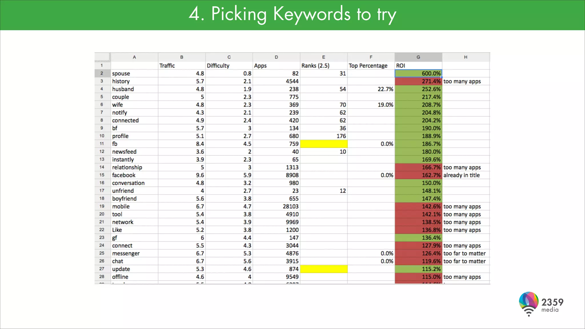 4. Picking Keywords to try

 