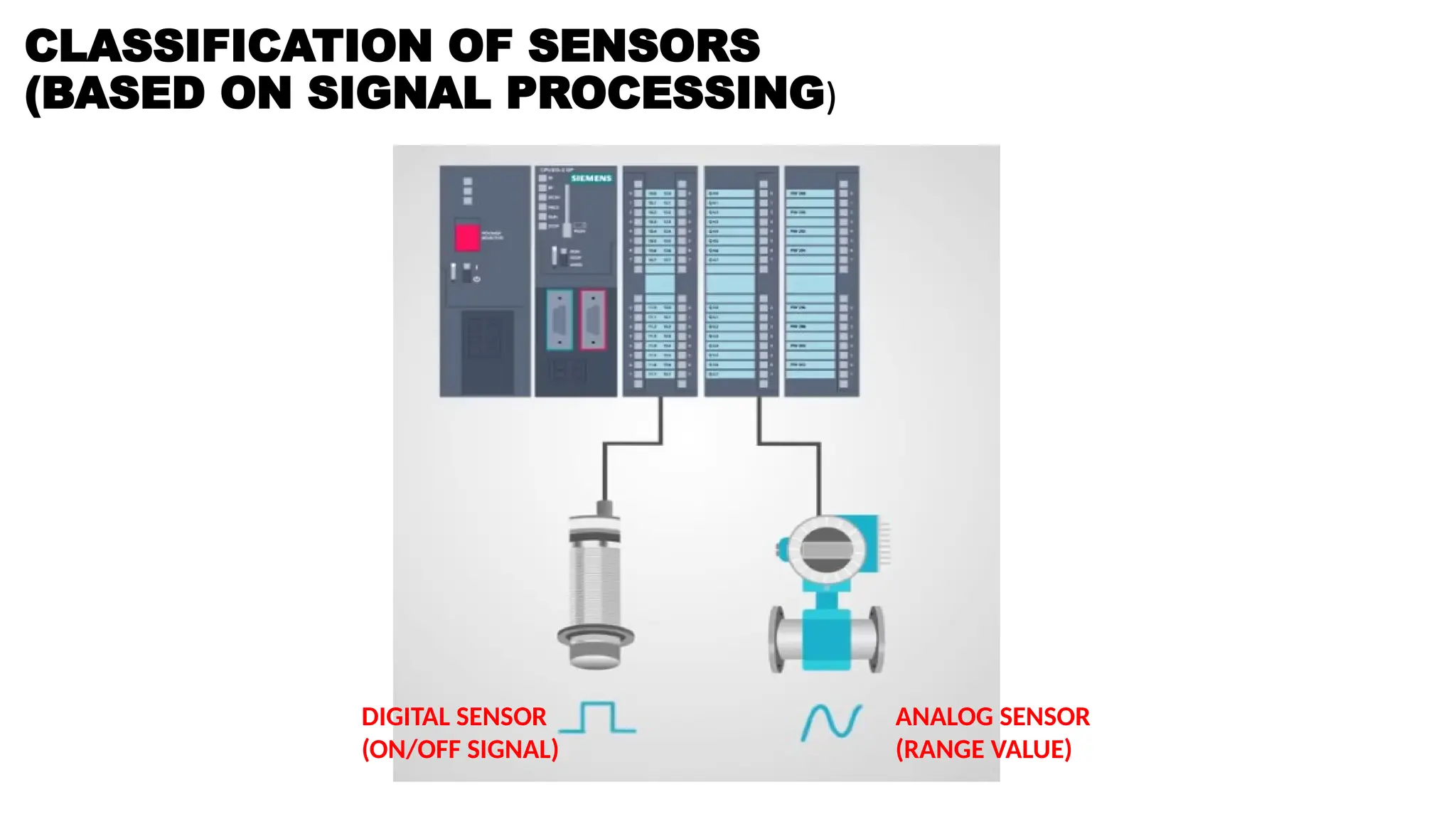 CLASSIFICATION OF SENSORS
(BASED ON SIGNAL PROCESSING)
DIGITAL SENSOR
(ON/OFF SIGNAL)
ANALOG SENSOR
(RANGE VALUE)
 