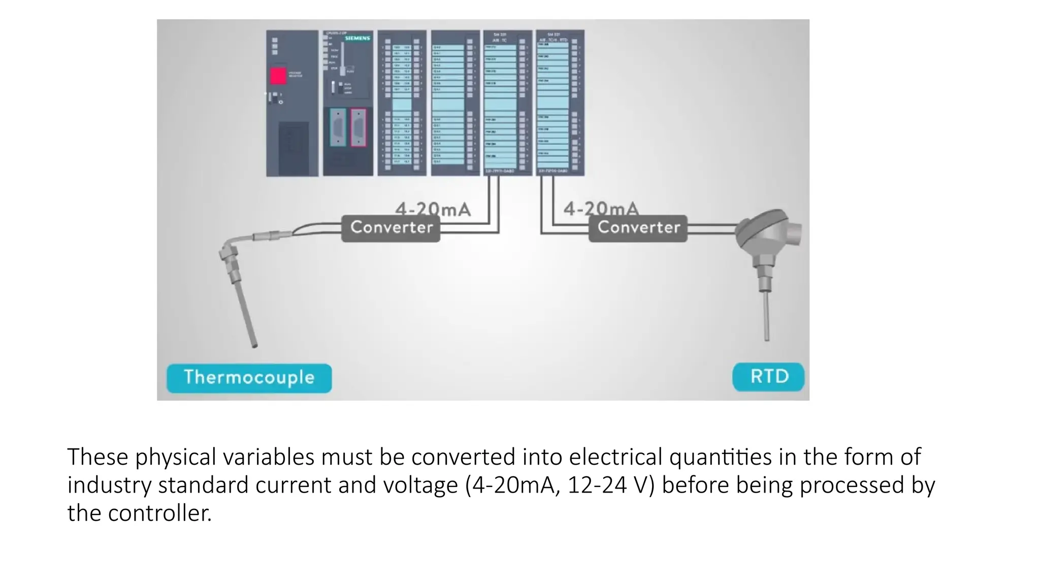 These physical variables must be converted into electrical quantities in the form of
industry standard current and voltage (4-20mA, 12-24 V) before being processed by
the controller.
 