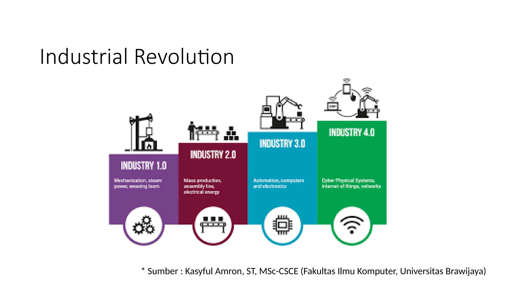 Industrial Revolution
* Sumber : Kasyful Amron, ST, MSc-CSCE (Fakultas Ilmu Komputer, Universitas Brawijaya)
 