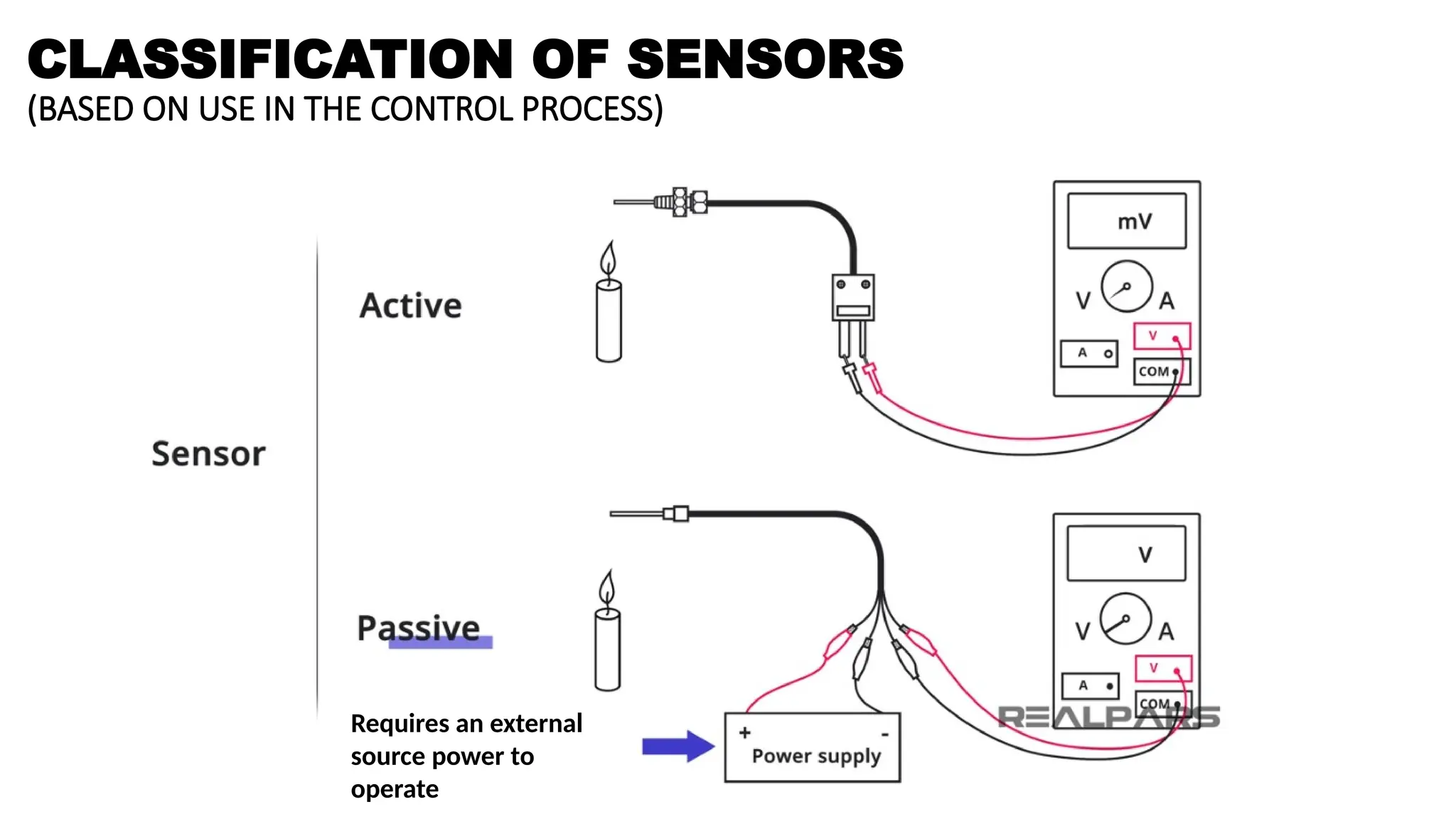 CLASSIFICATION OF SENSORS
(BASED ON USE IN THE CONTROL PROCESS)
Requires an external
source power to
operate
 