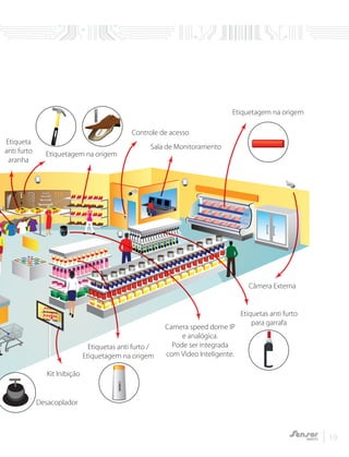 19
Kit Inibição
Desacoplador
Câmera Externa
Etiqueta
anti furto
aranha
Etiquetagem na origem
Etiquetagem na origem
Sala de Monitoramento
Controle de acesso
Etiquetas anti furto
para garrafa
Camera speed dome IP
e analógica.
Pode ser integrada
com Vìdeo Inteligente.
Etiquetas anti furto /
Etiquetagem na origem
 