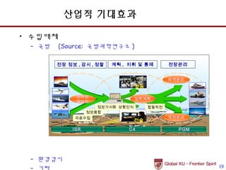 산업적 기대효과

• 수입대체
 – 국방    (Source: 국방과학연구소 )

        전장 정보 , 감시 , 정찰    계획 , 지휘 및 통제         전장관리


                                                타격관리
                                    합동

              전자전
                                    임무계획
                                    임무계획
              정보전
                       정보가시화 상황인식        합동작전
                    정보융합
              자료수집                              작전관리
                                    전술

             ISR
              ISR               C4
                                C4                PGM
                                                  PGM




 – 환경감시
                                                        19
 
