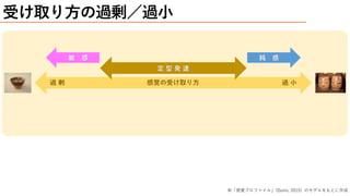 受け取り方の過剰／過小
感覚の受け取り方過 剰 過 小
定 型 発 達
鈍 感敏 感
※「感覚プロファイル」(Dunn, 2015) のモデルをもとに作成
 