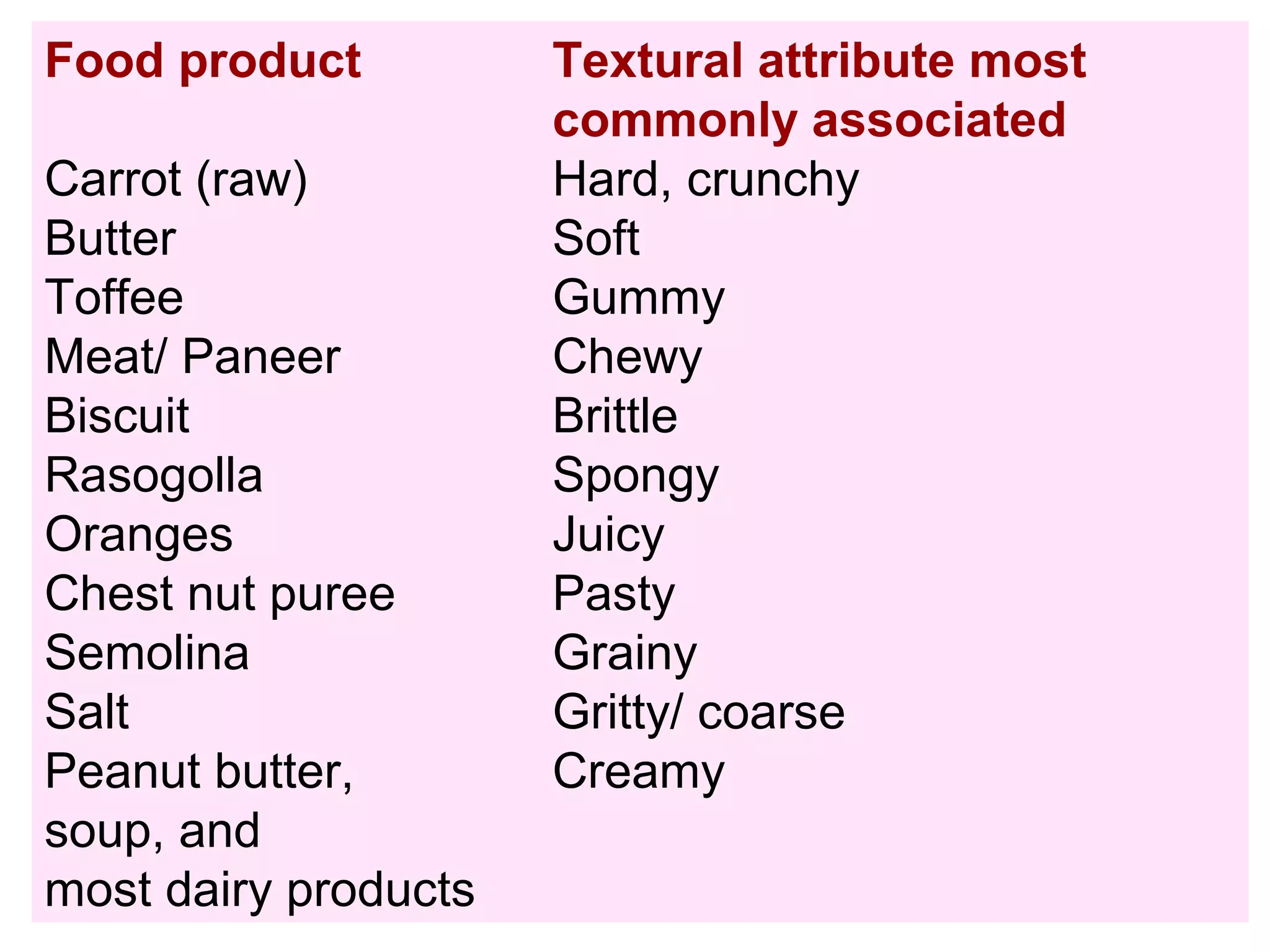 Food product Textural attribute most
commonly associated
Carrot (raw) Hard, crunchy
Butter Soft
Toffee Gummy
Meat/ Paneer Chewy
Biscuit Brittle
Rasogolla Spongy
Oranges Juicy
Chest nut puree Pasty
Semolina Grainy
Salt Gritty/ coarse
Peanut butter, Creamy
soup, and
most dairy products
 