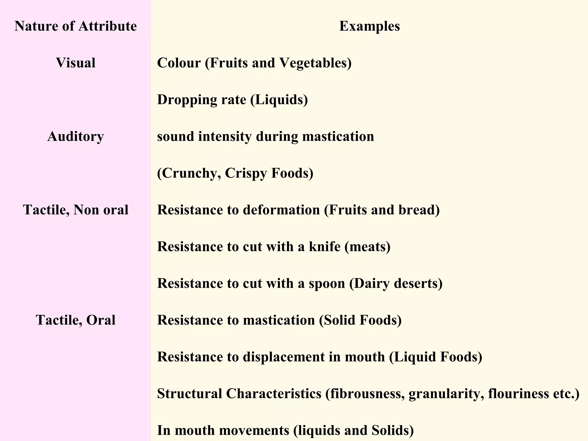 Nature of Attribute Examples
Visual Colour (Fruits and Vegetables)
Dropping rate (Liquids)
Auditory sound intensity during mastication
(Crunchy, Crispy Foods)
Tactile, Non oral Resistance to deformation (Fruits and bread)
Resistance to cut with a knife (meats)
Resistance to cut with a spoon (Dairy deserts)
Tactile, Oral Resistance to mastication (Solid Foods)
Resistance to displacement in mouth (Liquid Foods)
Structural Characteristics (fibrousness, granularity, flouriness etc.)
In mouth movements (liquids and Solids)
 