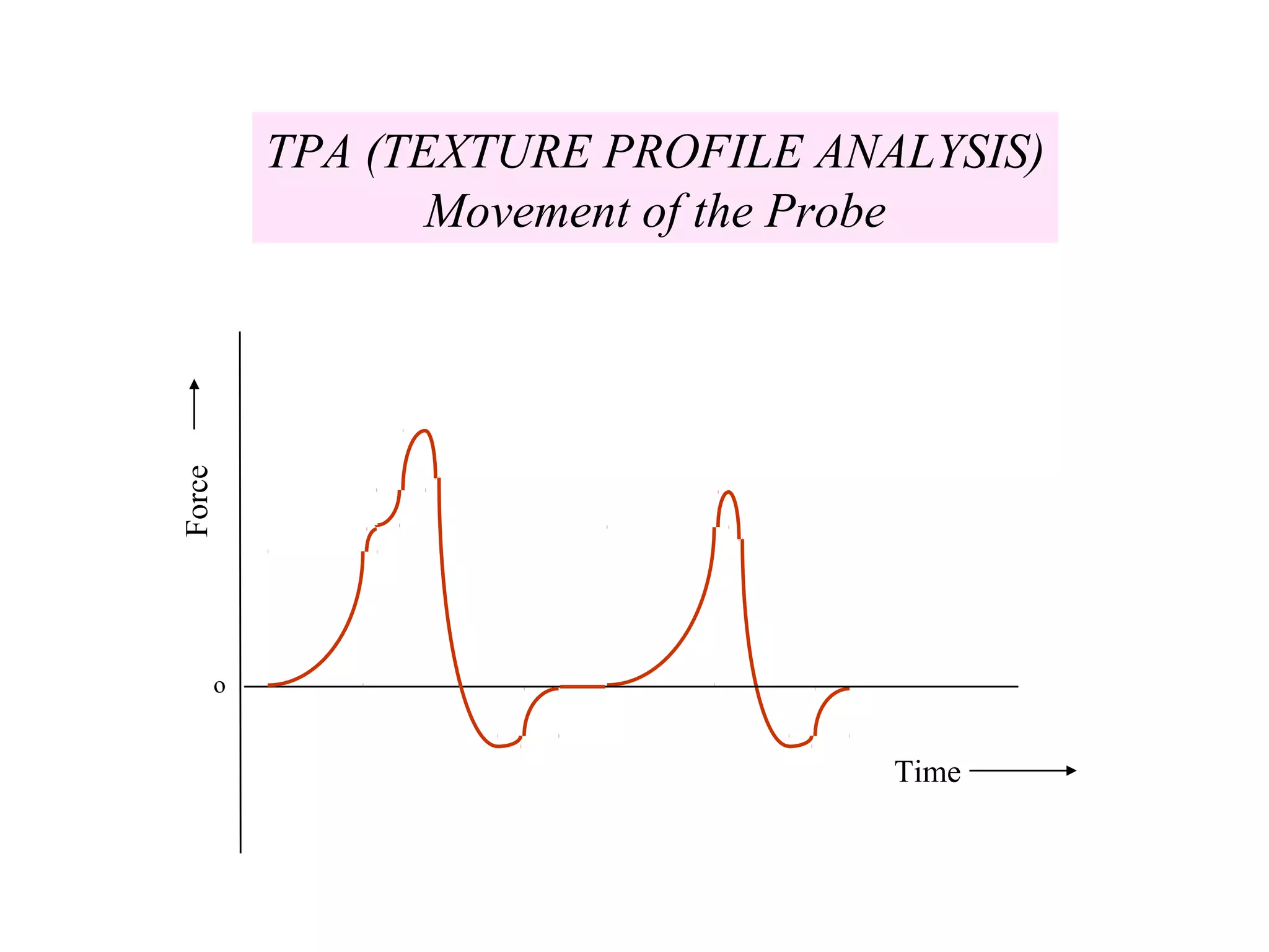 Force
Time
o
TPA (TEXTURE PROFILE ANALYSIS)
Movement of the Probe
 