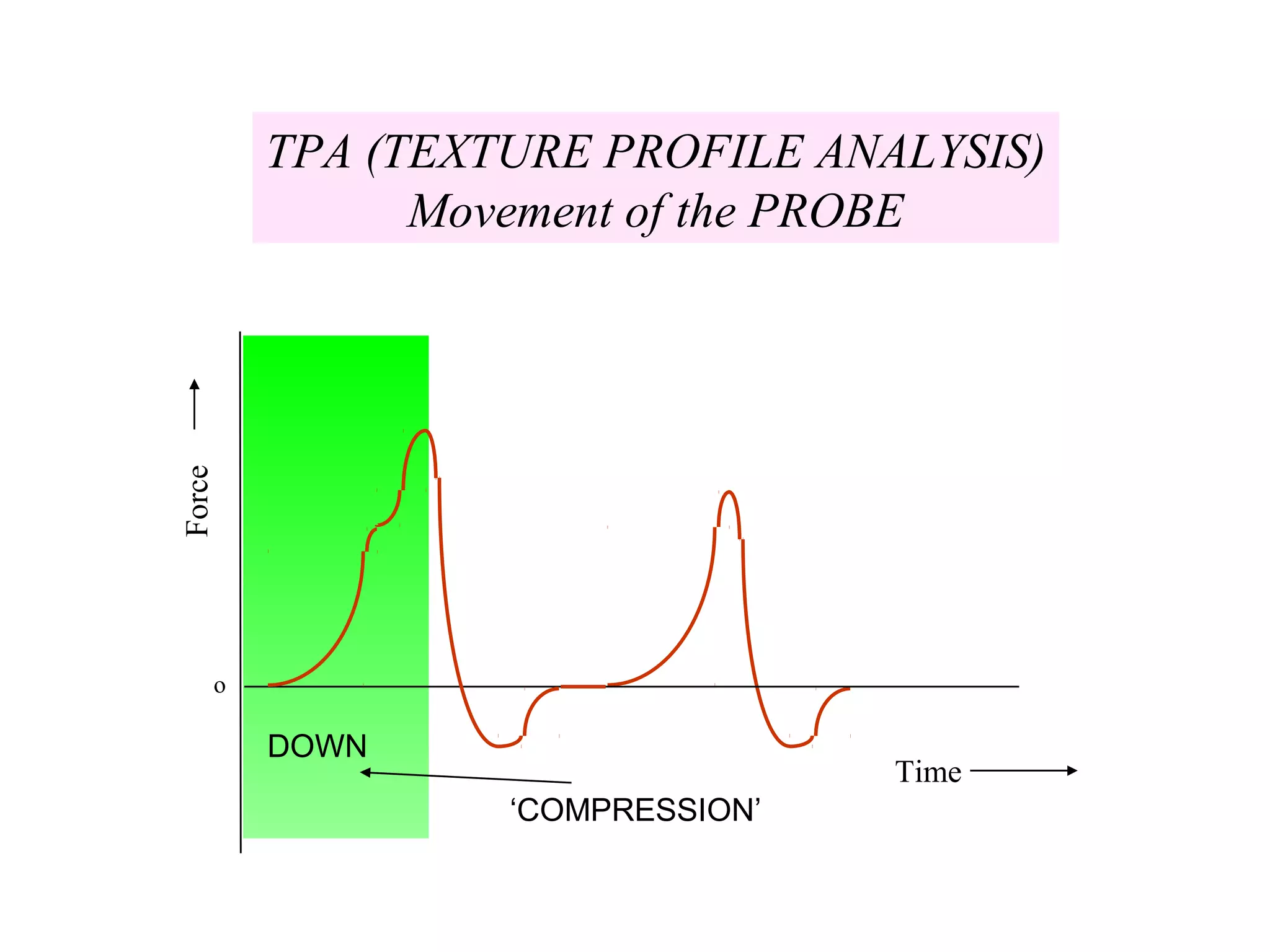 Force
Time
o
TPA (TEXTURE PROFILE ANALYSIS)
Movement of the PROBE
DOWN
‘COMPRESSION’
 