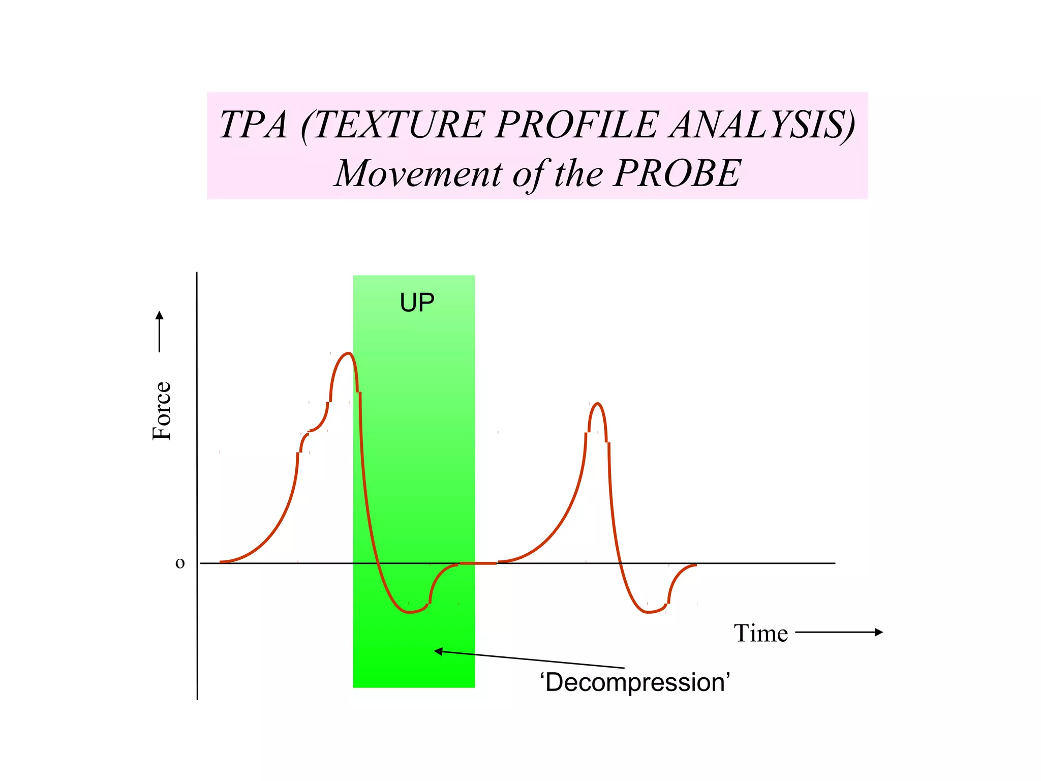 Force
Time
o
TPA (TEXTURE PROFILE ANALYSIS)
Movement of the PROBE
UP
‘Decompression’
 