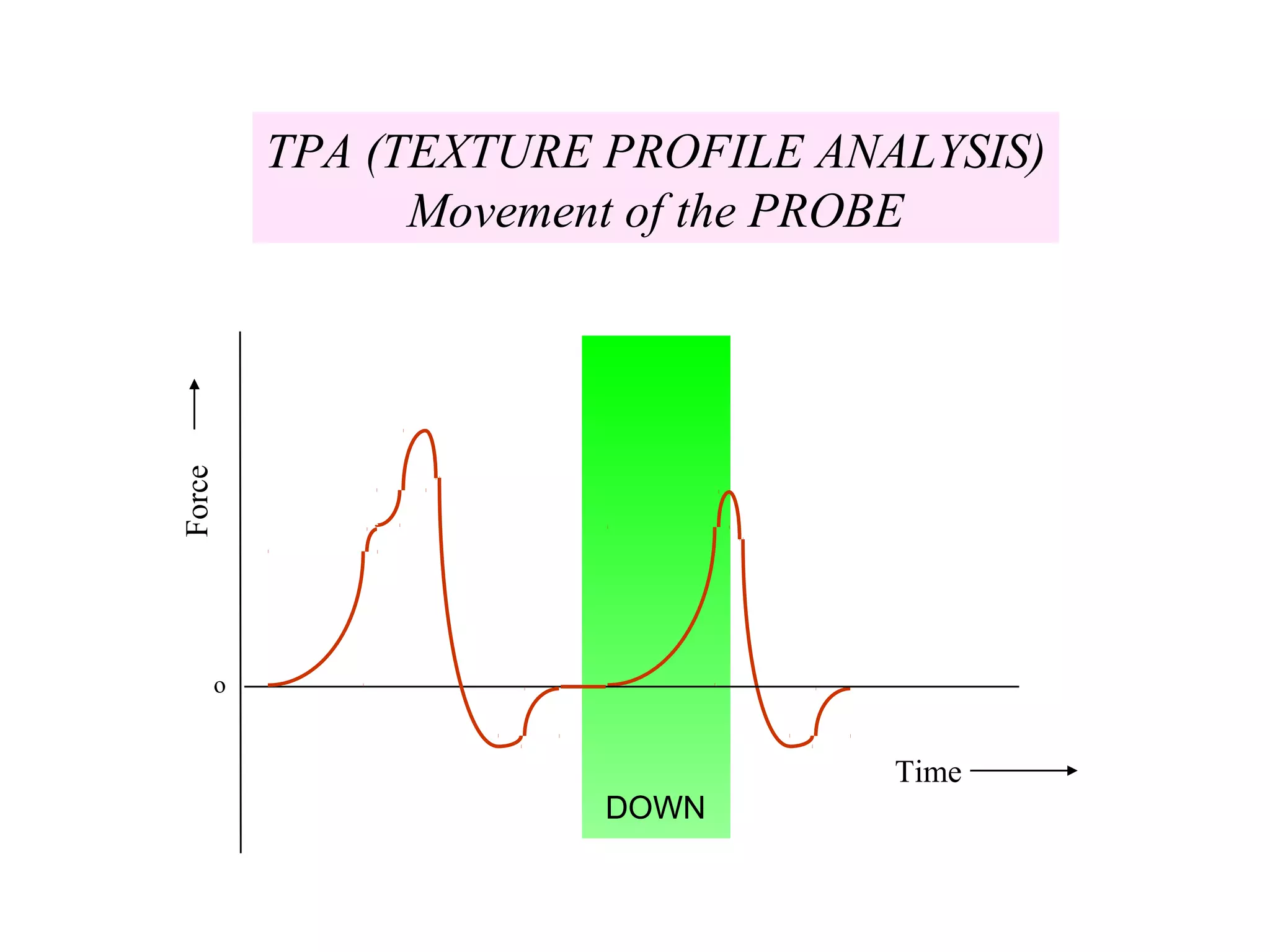 DOWN
Force
Time
o
TPA (TEXTURE PROFILE ANALYSIS)
Movement of the PROBE
 