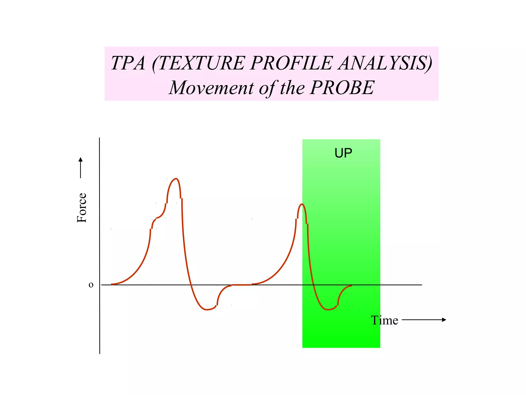 UP
Force
Time
o
TPA (TEXTURE PROFILE ANALYSIS)
Movement of the PROBE
 