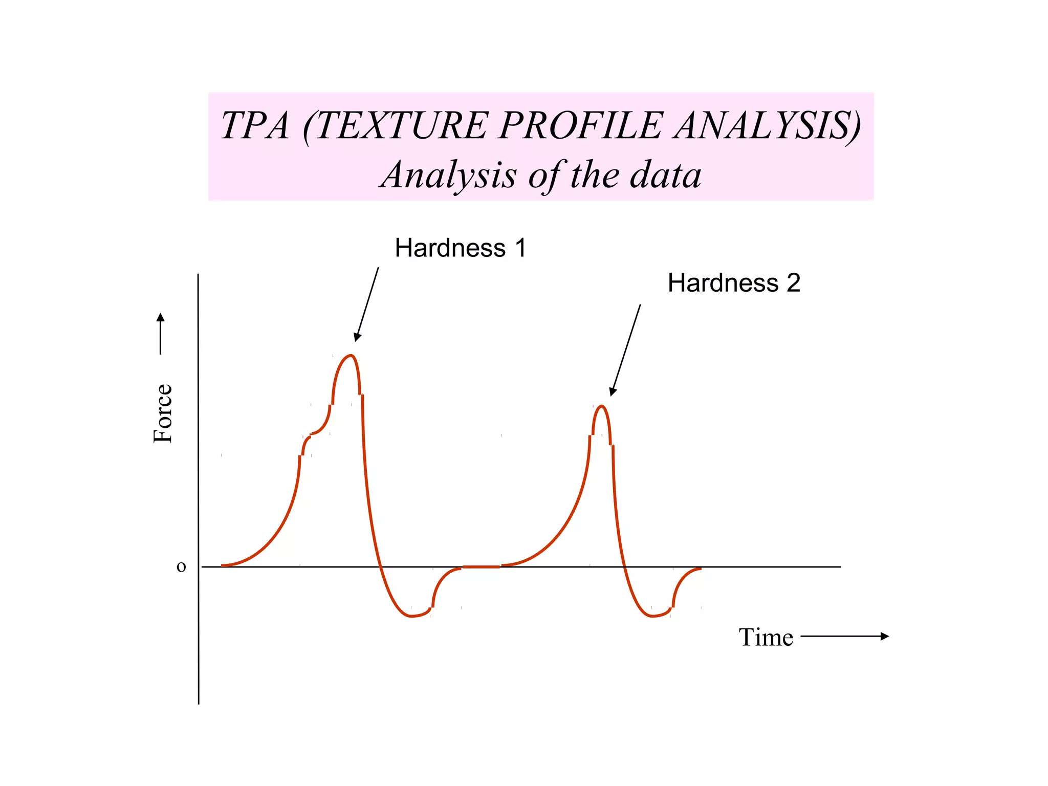 Force
Time
o
TPA (TEXTURE PROFILE ANALYSIS)
Analysis of the data
Hardness 1
Hardness 2
 