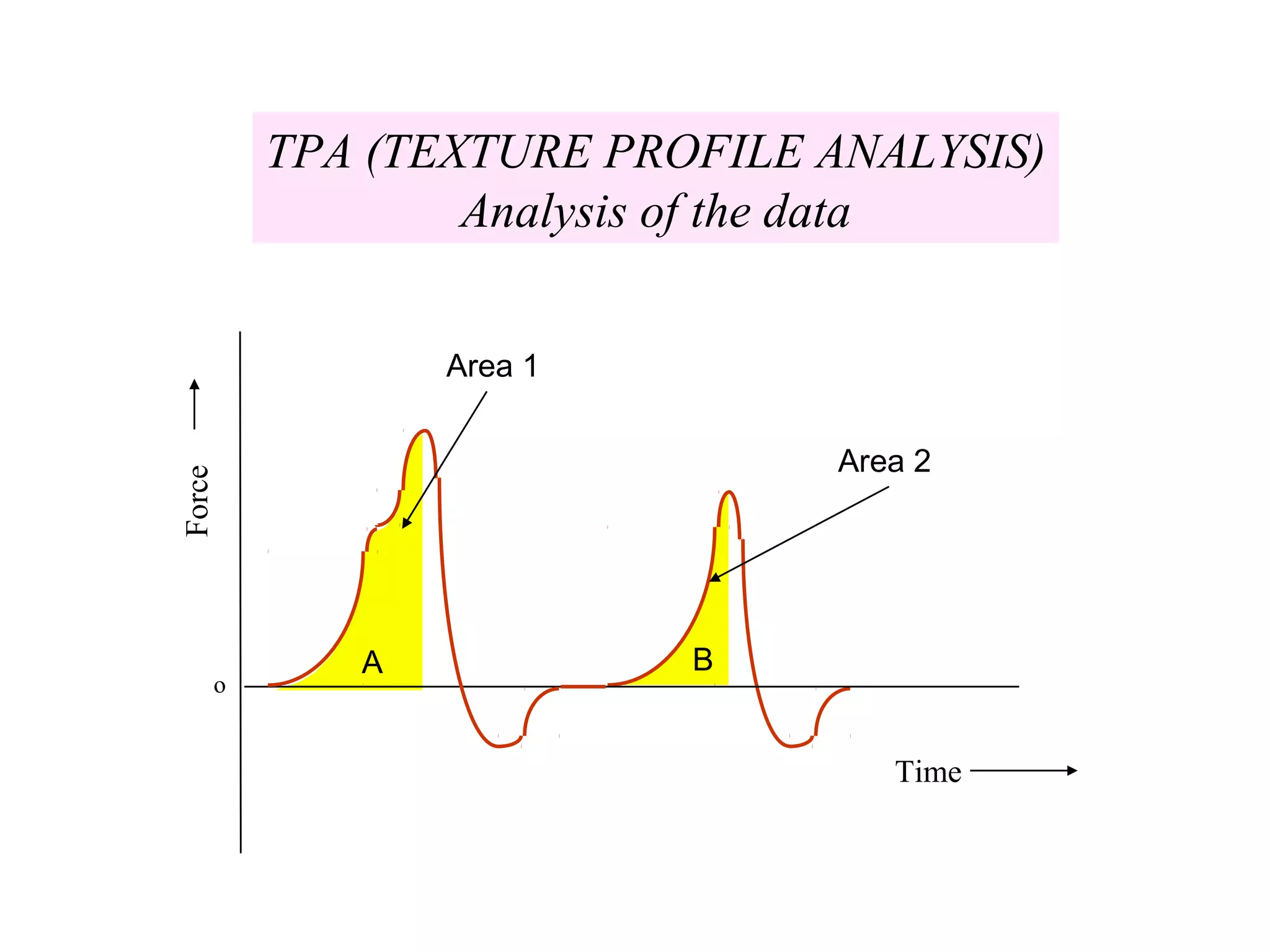 Force
Time
o
TPA (TEXTURE PROFILE ANALYSIS)
Analysis of the data
A B
Area 1
Area 2
 