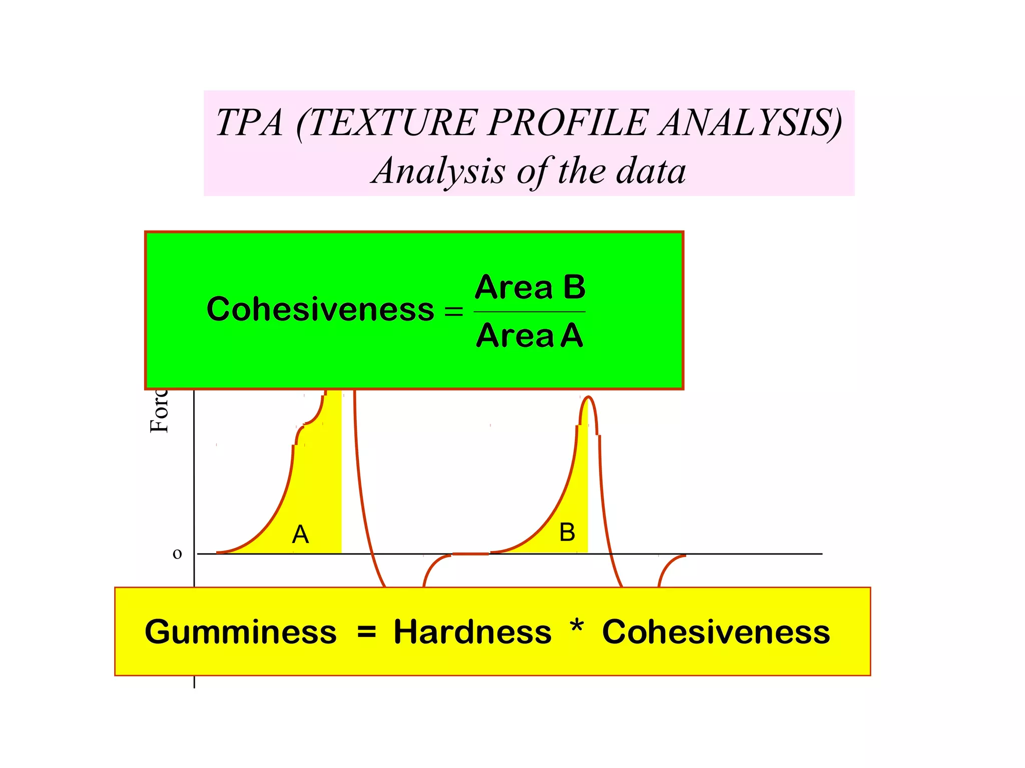Force
Time
o
TPA (TEXTURE PROFILE ANALYSIS)
Analysis of the data
A B
 