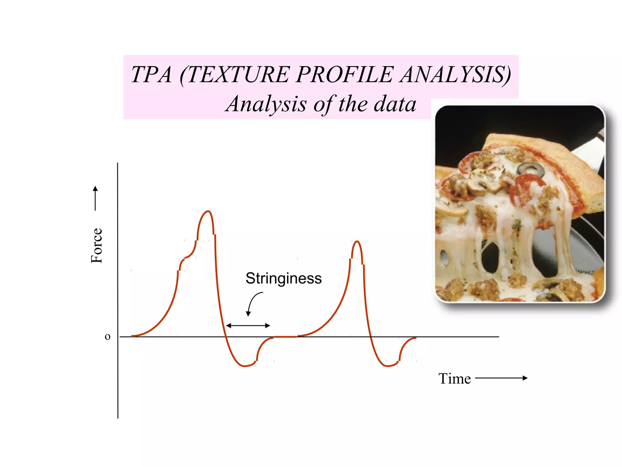 Force
Time
o
TPA (TEXTURE PROFILE ANALYSIS)
Analysis of the data
Stringiness
 