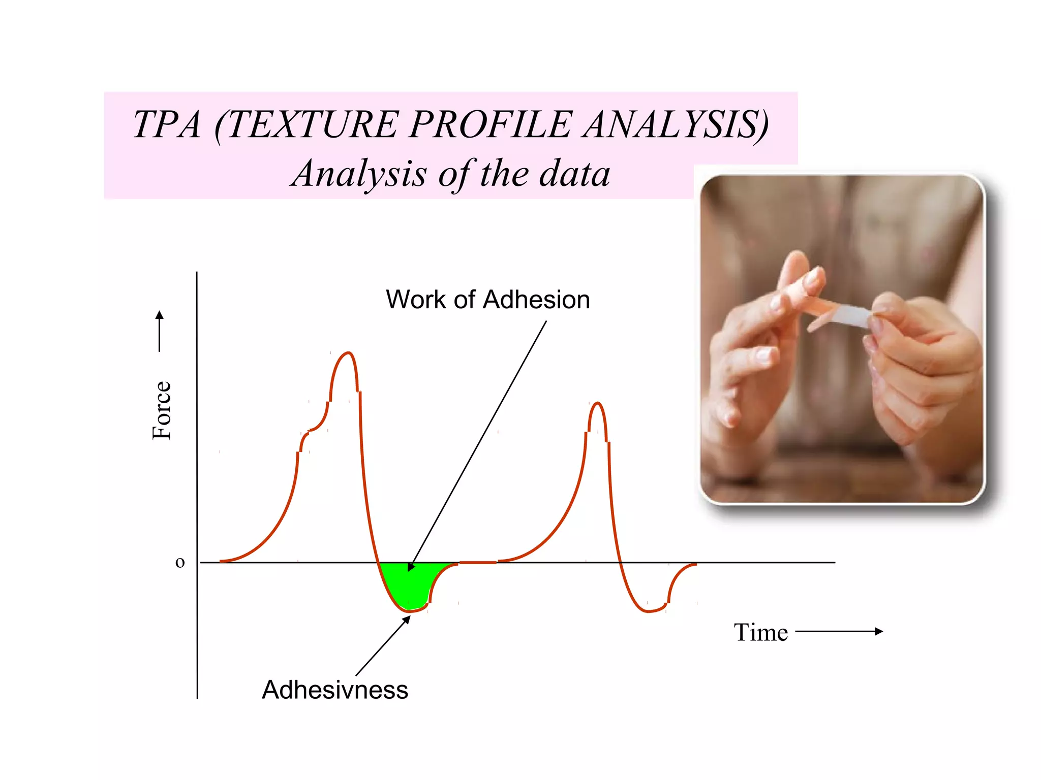 Force
Time
o
TPA (TEXTURE PROFILE ANALYSIS)
Analysis of the data
Work of Adhesion
Adhesivness
 