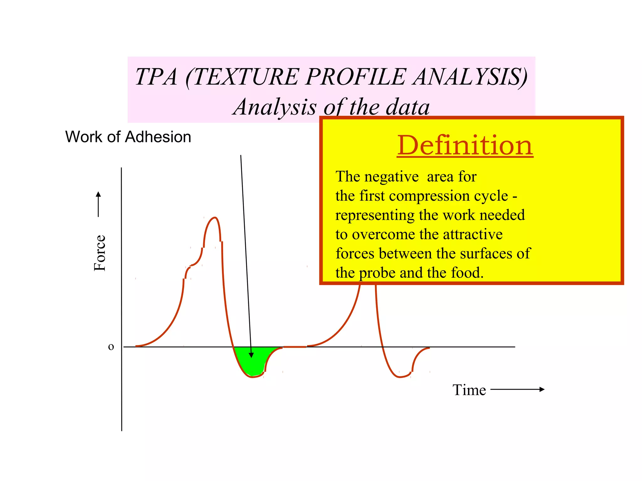 Force
Time
o
TPA (TEXTURE PROFILE ANALYSIS)
Analysis of the data
Definition
The negative area for
the first compression cycle -
representing the work needed
to overcome the attractive
forces between the surfaces of
the probe and the food.
Work of Adhesion
 