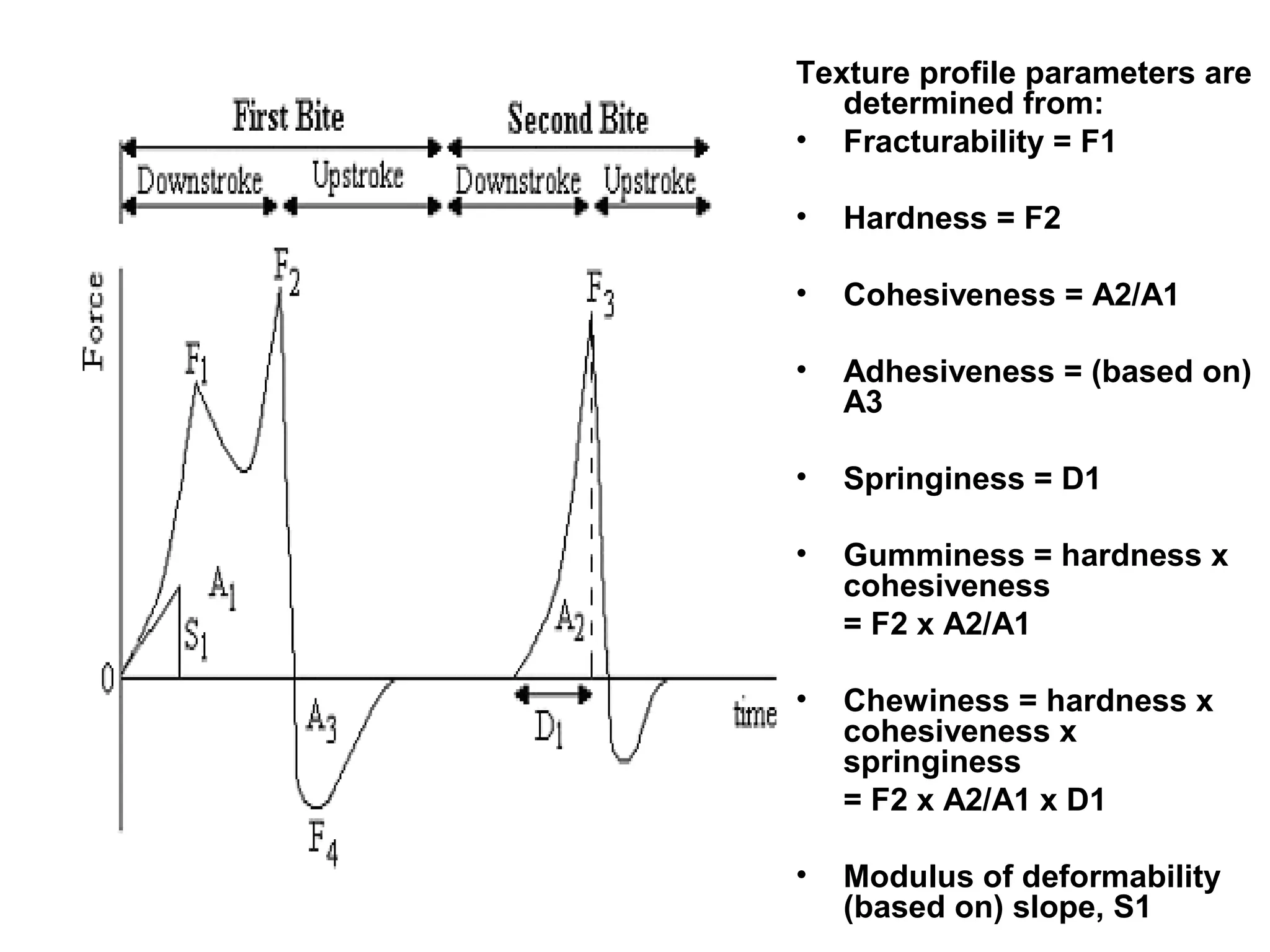 Texture profile parameters are
determined from:
• Fracturability = F1
• Hardness = F2
• Cohesiveness = A2/A1
• Adhesiveness = (based on)
A3
• Springiness = D1
• Gumminess = hardness x
cohesiveness
= F2 x A2/A1
• Chewiness = hardness x
cohesiveness x
springiness
= F2 x A2/A1 x D1
• Modulus of deformability
(based on) slope, S1
 