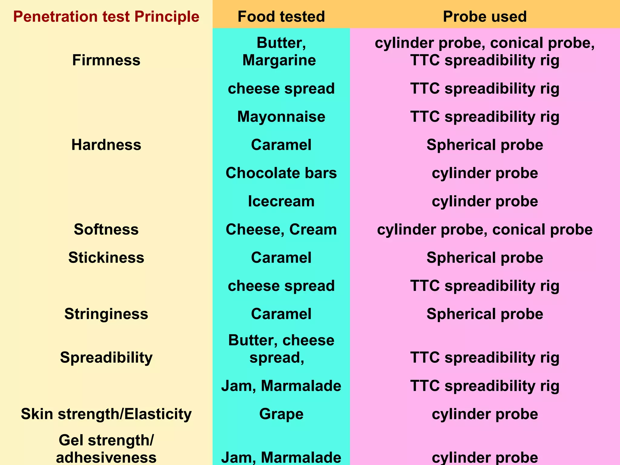 Penetration test Principle Food tested Probe used
Firmness
Butter,
Margarine
cylinder probe, conical probe,
TTC spreadibility rig
cheese spread TTC spreadibility rig
Mayonnaise TTC spreadibility rig
Hardness Caramel Spherical probe
Chocolate bars cylinder probe
Icecream cylinder probe
Softness Cheese, Cream cylinder probe, conical probe
Stickiness Caramel Spherical probe
cheese spread TTC spreadibility rig
Stringiness Caramel Spherical probe
Spreadibility
Butter, cheese
spread, TTC spreadibility rig
Jam, Marmalade TTC spreadibility rig
Skin strength/Elasticity Grape cylinder probe
Gel strength/
adhesiveness Jam, Marmalade cylinder probe
 