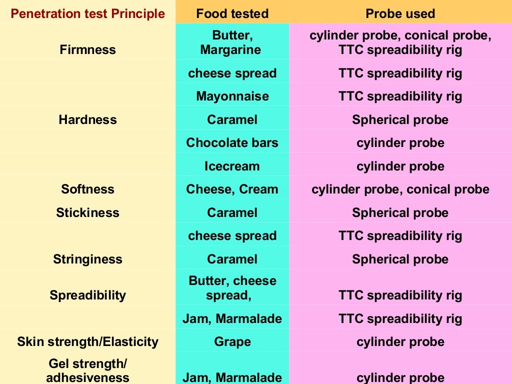 Texture Analysis of Raw and Processed Food products