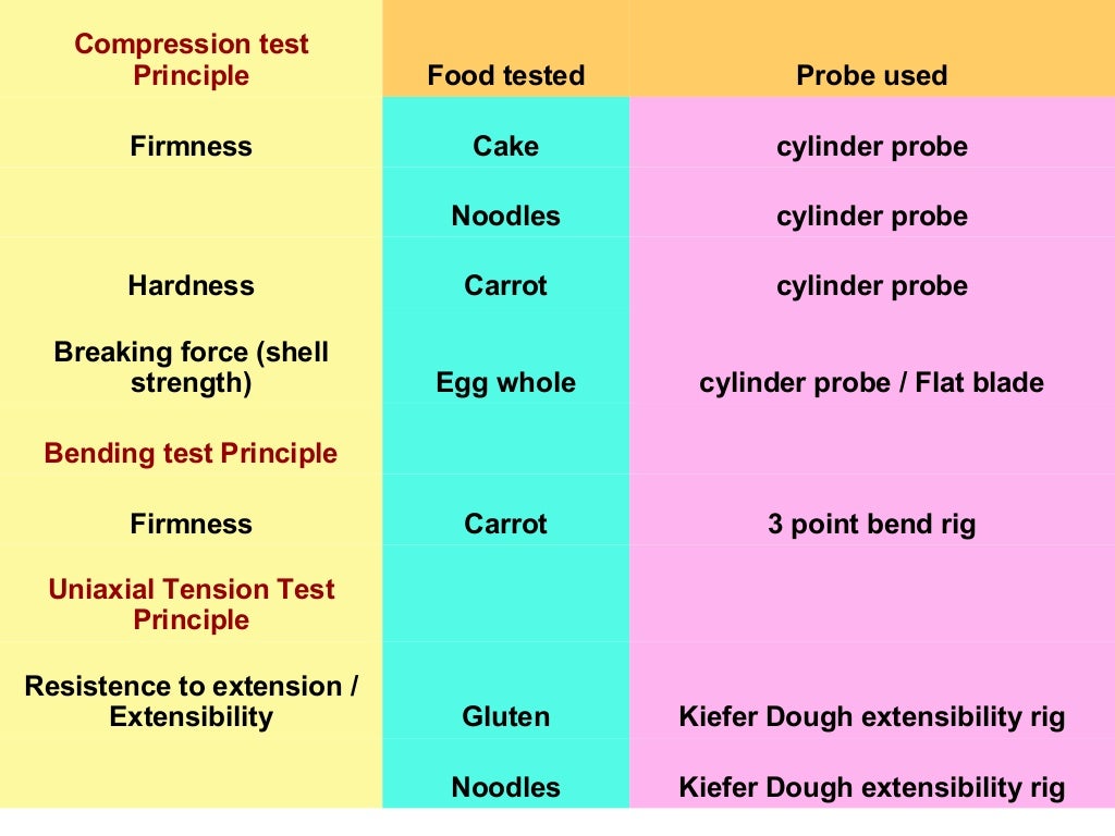 Texture Analysis of Raw and Processed Food products
