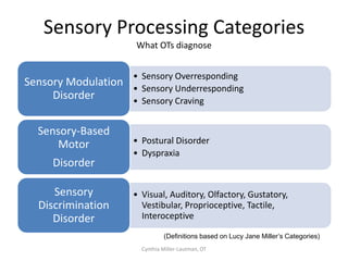 Materials to Set Up OT Room
                Essentials
Materials to start an OT room in a school       -Weighted socks (fill large size socks with
or home:                                        rice or beans as they make great weights)
- A ball with handles (not too big)             -Tug of war rope
- A bean bag (larger the better- available      -Broom handles for pulling games.
at http://www.solutionsensee.com). I            -Scooter board
also recommend the waterproof cover as          -Balance Board
it is easy to keep clean.                       -The room should have the option of
- Foam mats (at least 8 of 2 by 2 feet)         turning off Neon lighting and be able to
-A spinning egg chair (available at IKEA)       use the natural window light at all times.
- A pop up tent                                 -I would also encourage a parent to take
- A pop up tunnel                               pictures of all the equipment, laminate
-noise cancelling headphones                    them and post them on a velcro strip so
- A Ghost (available from www.fdmt.ca)          the kids can arrange their preferences.
-Big washable heavy blankets




                                  Cynthia Miller-Lautman, OT
 