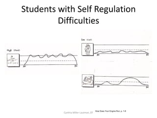 Students with Self Regulation
         Difficulties




                                       How Does Your Engine Run, p. 1-8
          Cynthia Miller-Lautman, OT
 