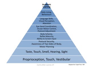 Case Examples
From “The Out of Sync Child” by Carol Stock Kranowitz




                Tactile

                   Cynthia Miller-Lautman, OT
 