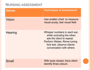 NURSING ASSESSMENT
Sense Techniques of assessment
Vision Use snellen chart to measure
visual acuity, test visual field
Hearing Whisper numbers in each ear,
while occluding the other;
ask the client to repeat.
Perform Weber, Rinne tuning
fork test. observe clients
conversation with others
Smell With eyes closed, have client
identify three odours
 