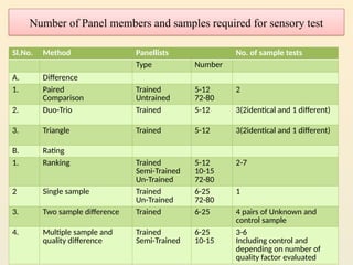 Method Triangle Test Sensory Evaluation of food-principles and guidelines.pptx