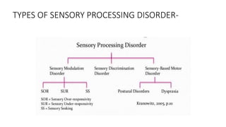 TYPES OF SENSORY PROCESSING DISORDER-
 