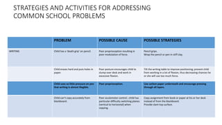 STRATEGIES AND ACTIVITIES FOR ADDRESSING
COMMON SCHOOL PROBLEMS
PROBLEM POSSIBLE CAUSE POSSIBLE STRATEGIES
WRITING Child has a ‘death grip’ on pencil. Poor proprioception resulting in
poor modulation of force.
Pencil grips.
Wrap the pencil or pen in stiff clay.
Child erases hard and puts holes in
paper.
Poor posture encourages child to
slump over desk and work in
excessive flexion.
Tilt the writing table to improve positioning; prevent child
from working in a lot of flexion, thus decreasing chances he
or she will use too much force.
Child uses so little pressure on pen
that writing is almost illegible.
Poor proprioception. Use carbon paper underneath and encourage pressing
through all layers.
Child can’t copy accurately from
blackboard.
Poor oculomotor control ; child has
particular difficulty switching planes
(vertical to horizontal) when
copying.
Copy assignment from book or paper at his or her desk
instead of from the blackboard.
Provide slant-top surface.
 