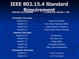 IEEE 802.15.4 Standard
     Requirement
IEEE 802.15.4 Standard    การทดสอบโดย N4010A + VSA


Transmitter Test Cases
     หัวข้อที่ 6.5.3.1         Spectrum PSD Mask
      หัวข้อที่ 6.7.3      Error-Vector Magnitude (EVM)
      หัวข้อที่ 6.7.4      Center Frequency Tolerance
     หัวข้อที่ 6.7.5      Output Power (Power Rise/Fall)
 Receiver Test Cases
    หัวข้อที่ 6.5.3.3             Rx Sensitivity
      หัวข้อที่ 6.7.6            Max Input Level
     หัวข้อที่ 6.7.7              Energy Detect
      หัวข้อที่ 6.7.8         Link Quality Indication
      หัวข้อที่ 6.7.9       Clear Channel Assessment
Transeceiver Test Cases
      หัวข้อที่ 6.7.1            Tx-Rx Turnround
      หัวข้อที่ 6.7.2            Rx-Tx Turnround
 