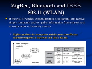 ZigBee, Bluetooth and IEEE
           802.11 (WLAN)
   If the goal of wireless communication is to transmit and receive
    simple commands and/or gather information from sensors such
    as temperature or humidity sensors

       ZigBee provides the most power and the most cost-efficient
        solution compared to Bluetooth and IEEE 802.11b.
 