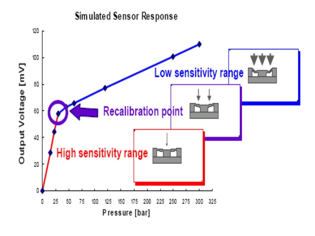Sensotronic brakecontrol