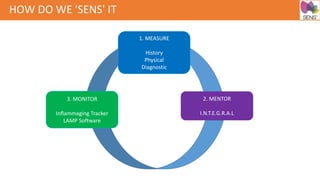 HOW DO WE 'SENS' IT
1. MEASURE
History
Physical
Diagnostic
3. MONITOR
Inflammaging Tracker
LAMP Software
2. MENTOR
I.N.T.E.G.R.A.L
 