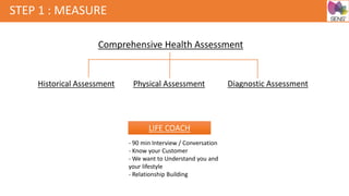 STEP 1 : MEASURE
Comprehensive Health Assessment
Historical Assessment Physical Assessment Diagnostic Assessment
LIFE COACH
- 90 min Interview / Conversation
- Know your Customer
- We want to Understand you and
your lifestyle
- Relationship Building
 